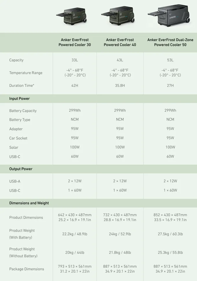 Anker EverFrost Powered Cooler with 33L, 43L and 53L capacities